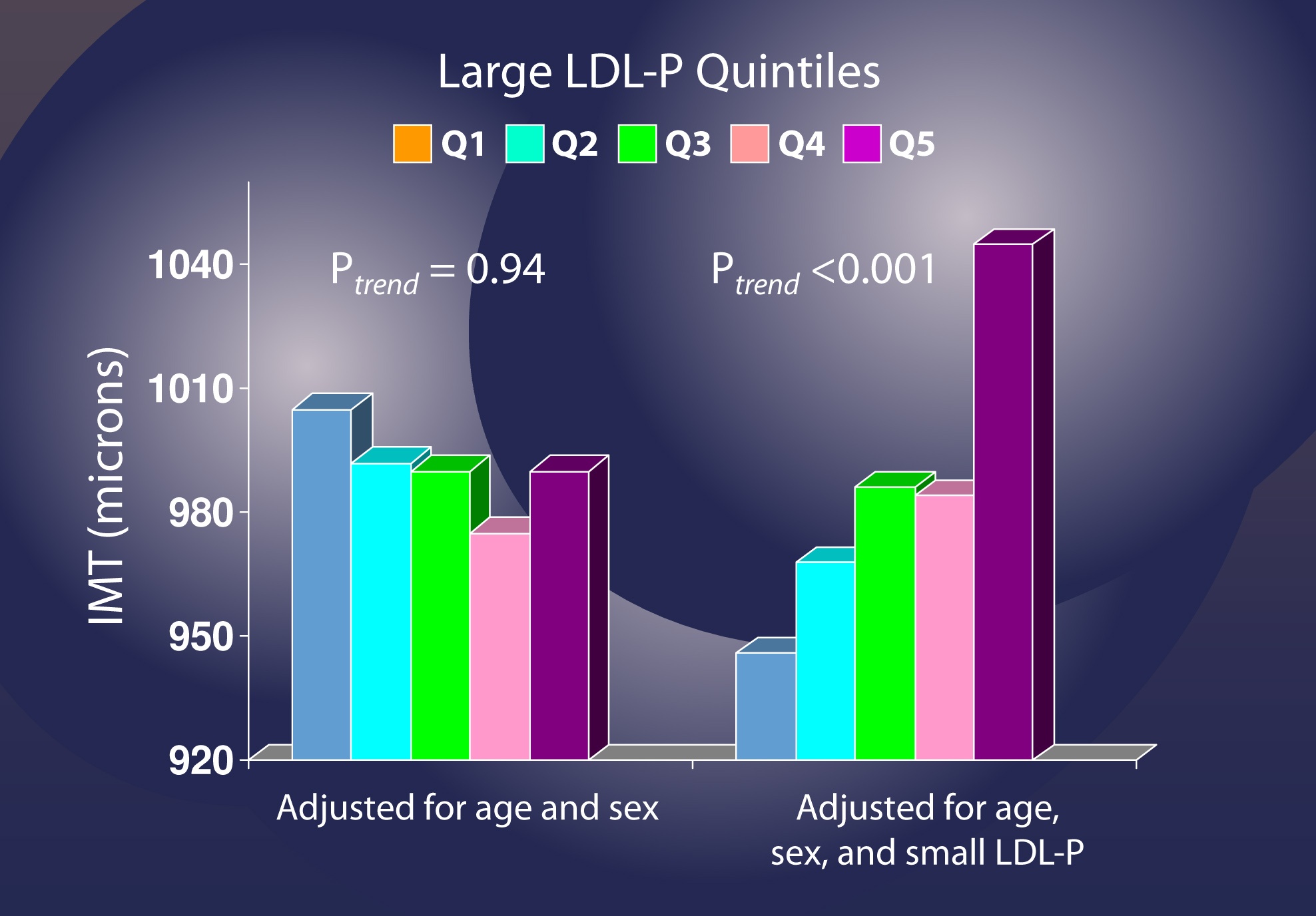 Adjustment-for-large-LDL