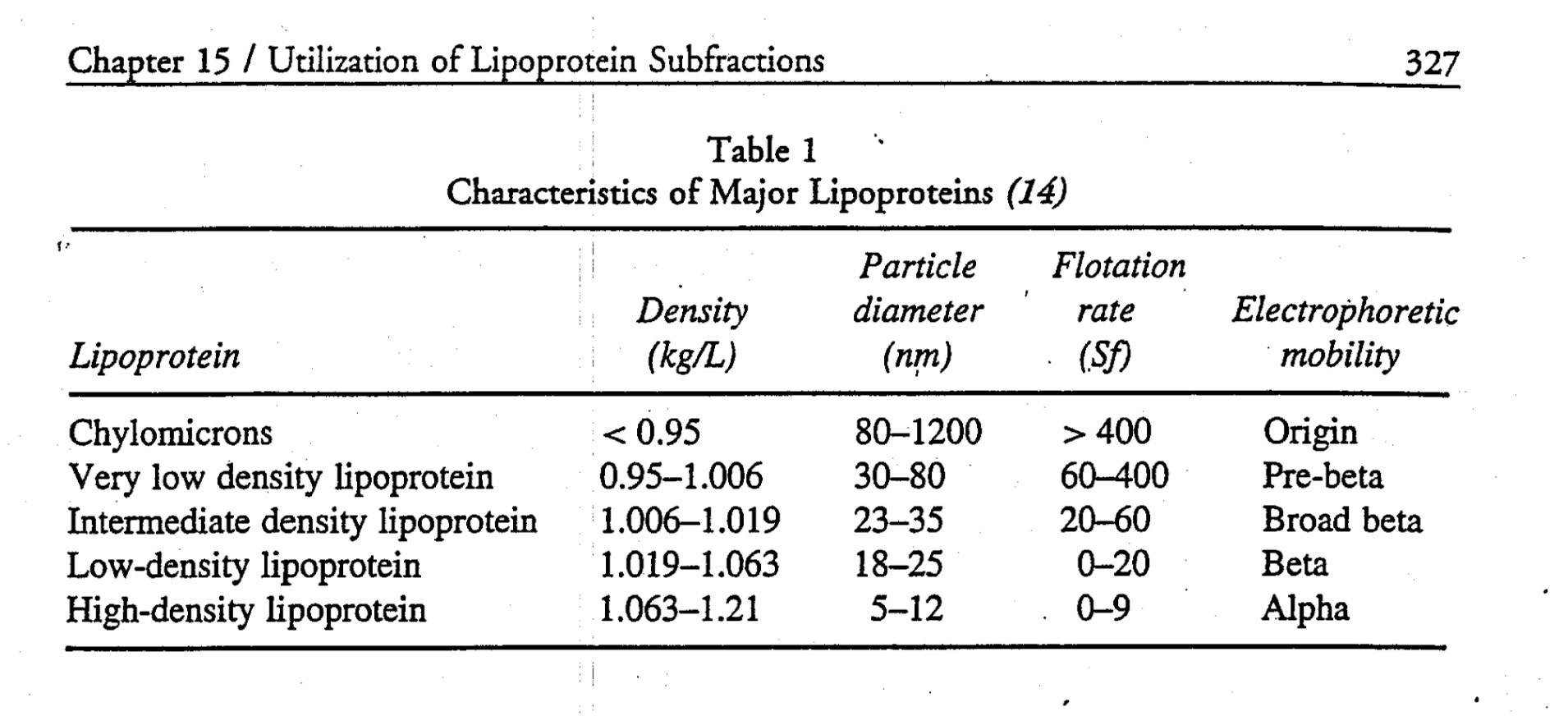 lipoprotein characteristics