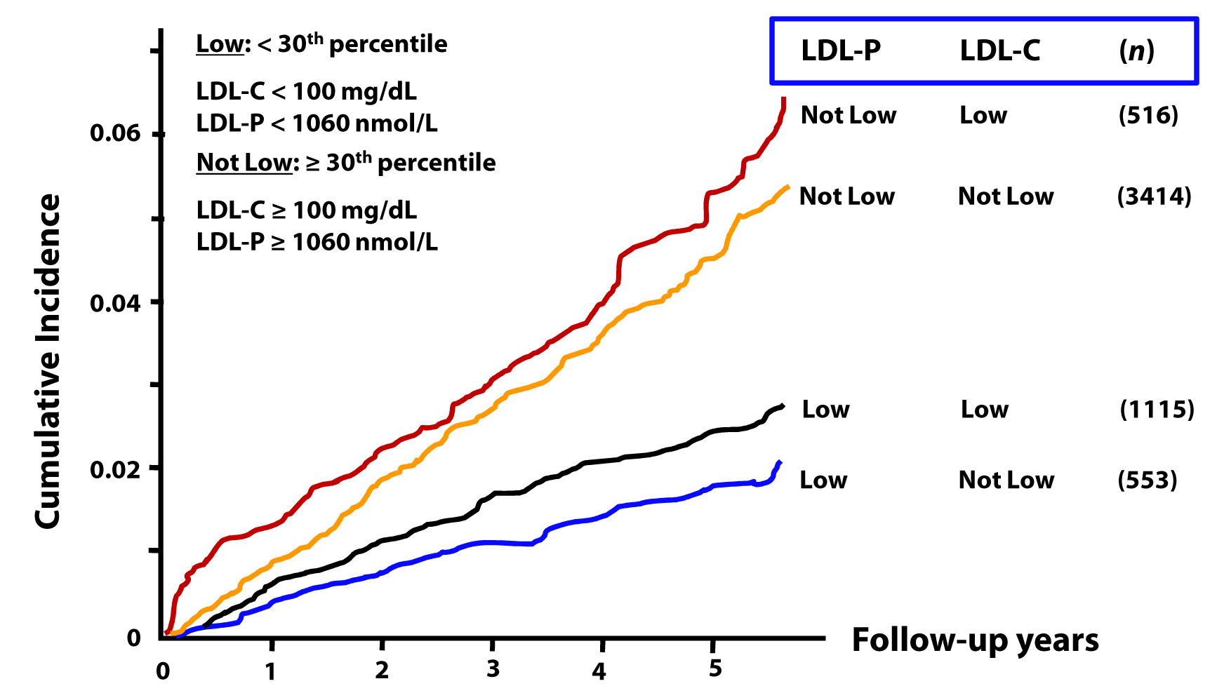 MESA LDLp vs LDLc 4 groups