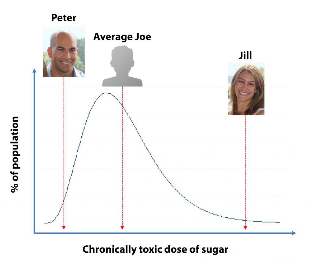 Sugar toxicity