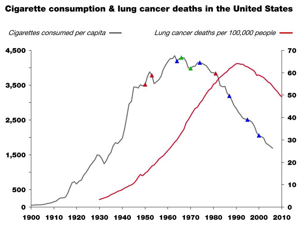 Smoking and lung cancer