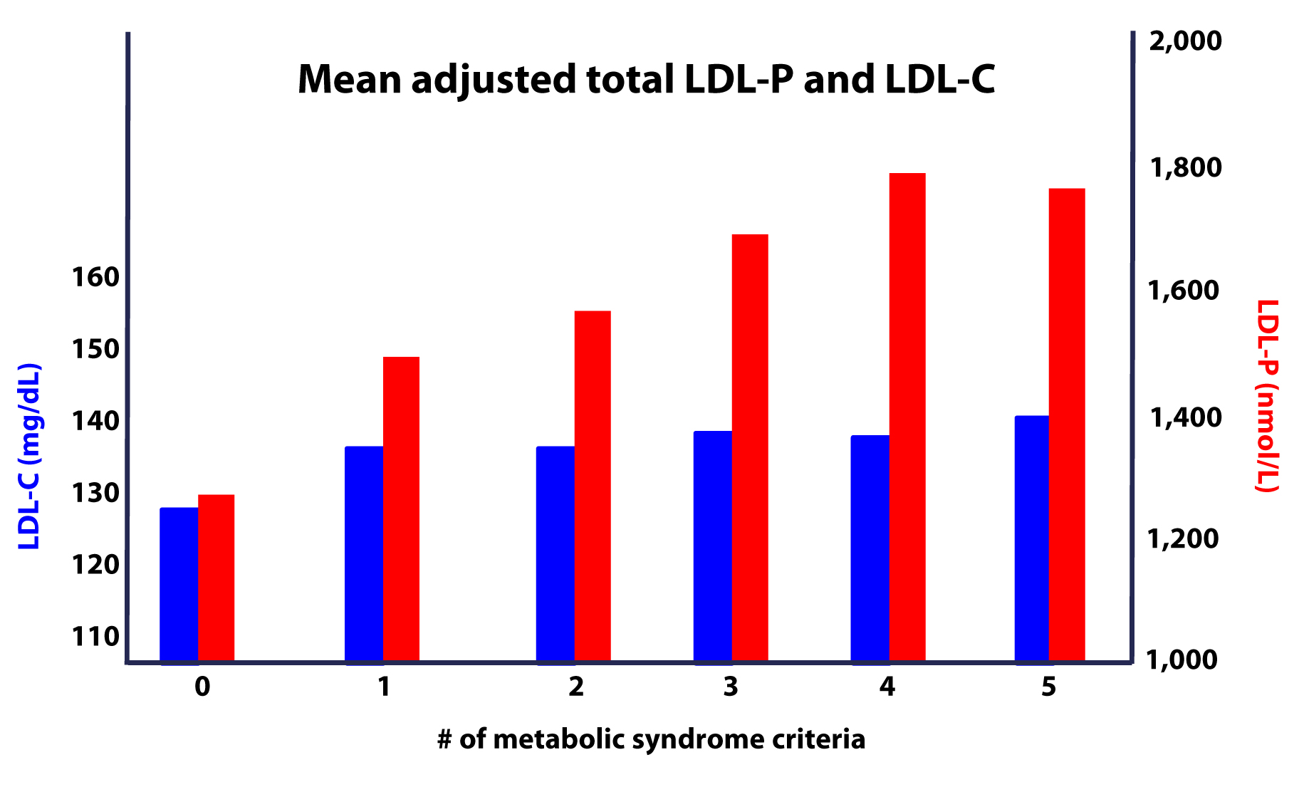 LDL-C vs. LDL-P in MS
