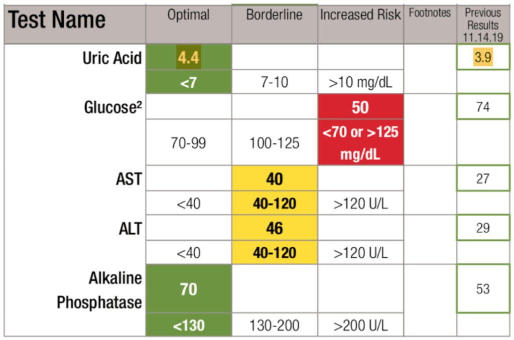 case study of uric acid