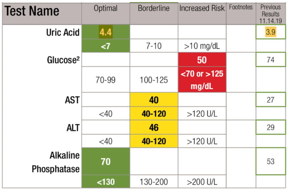 Patient Case Study: Elevated Uric Acid and High Blood Pressure - Peter ...