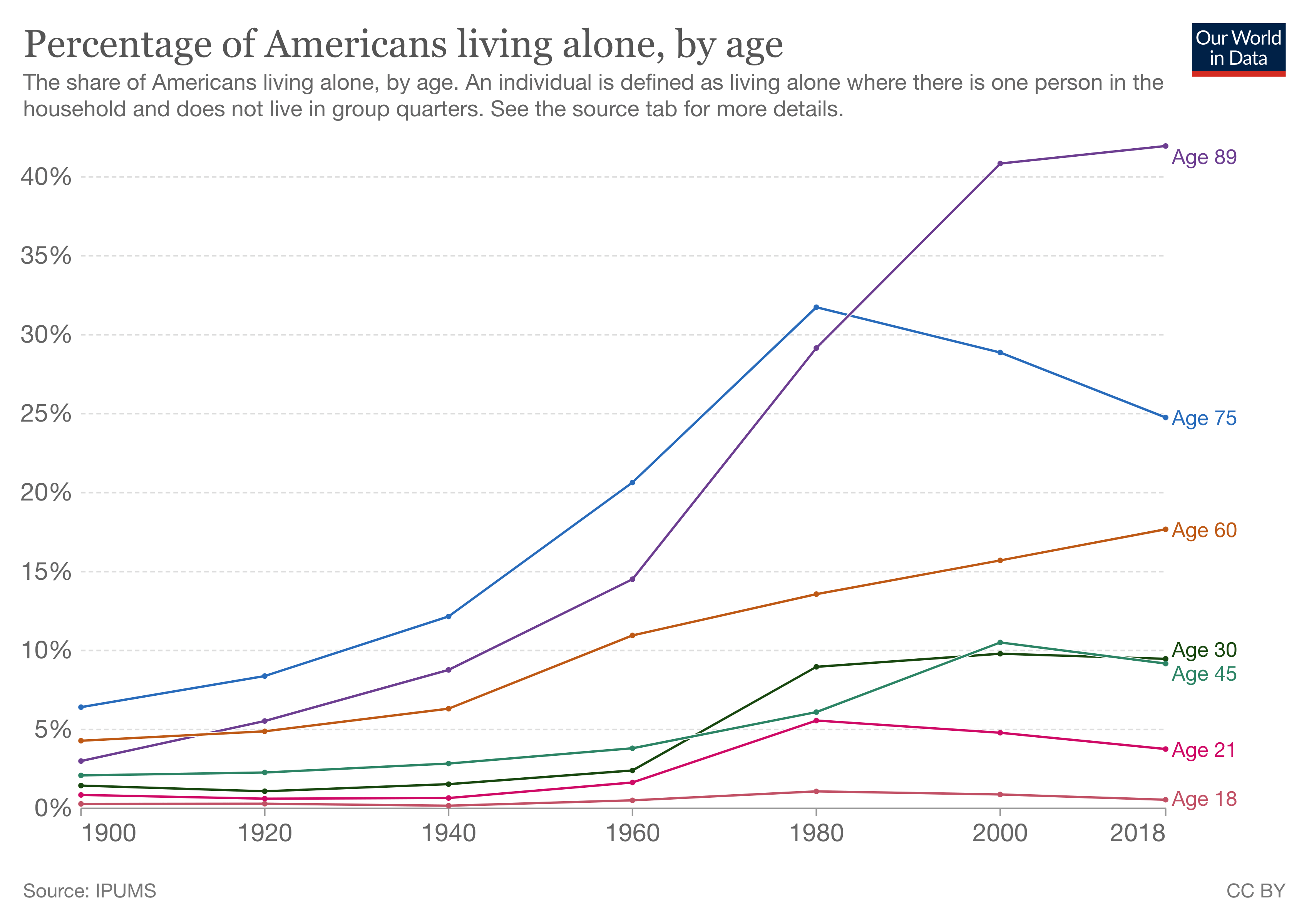 americans living alone