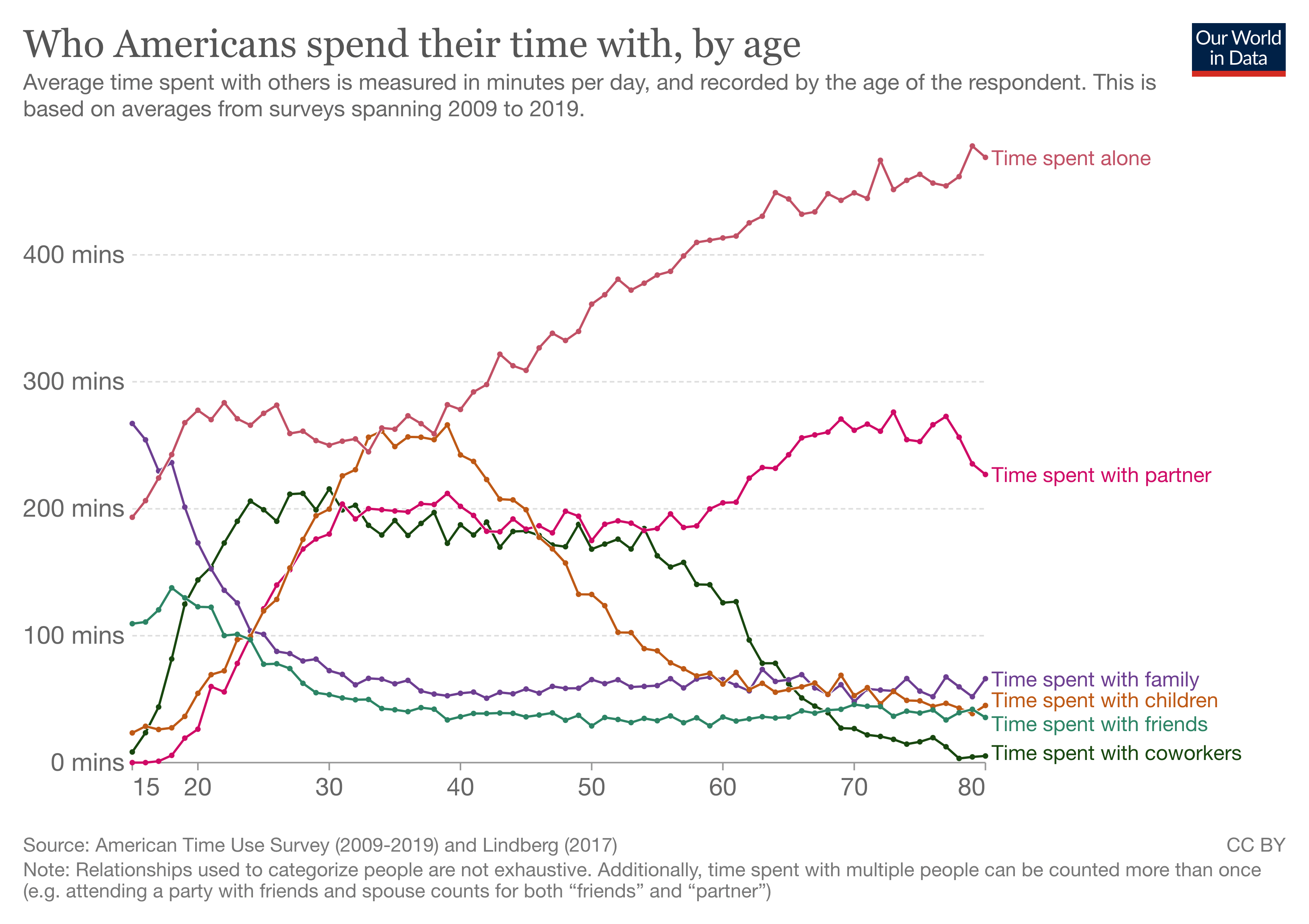 time spent with others by age