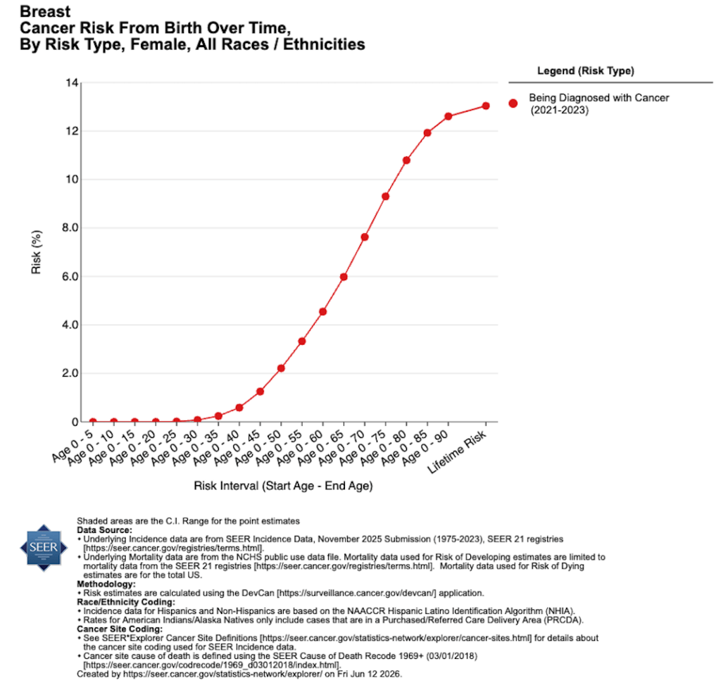 This image has an empty alt attribute; its file name is f4-breastcancerscreening-1024x980.png